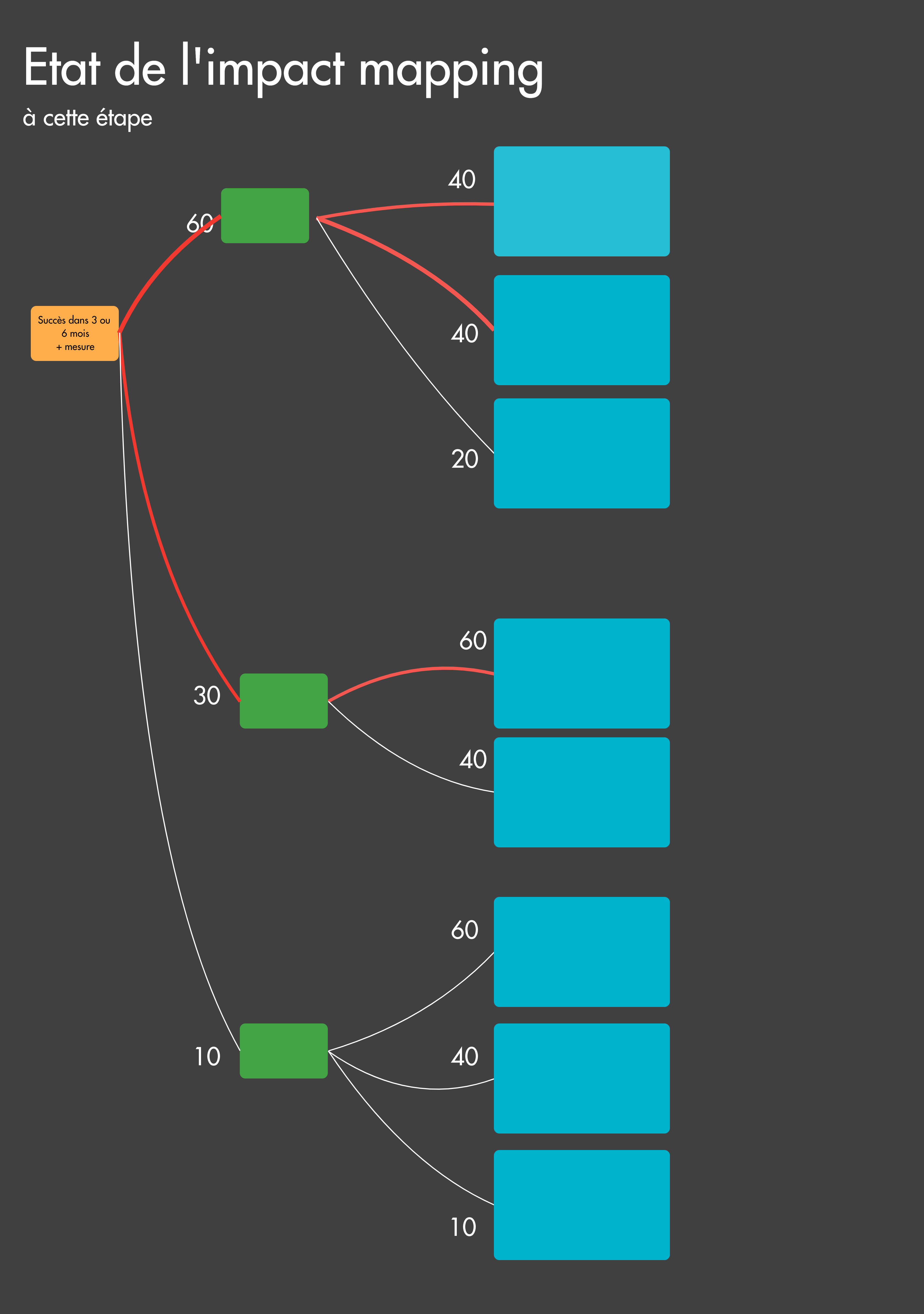 Impact mapping à la fin de l’étape Impacts