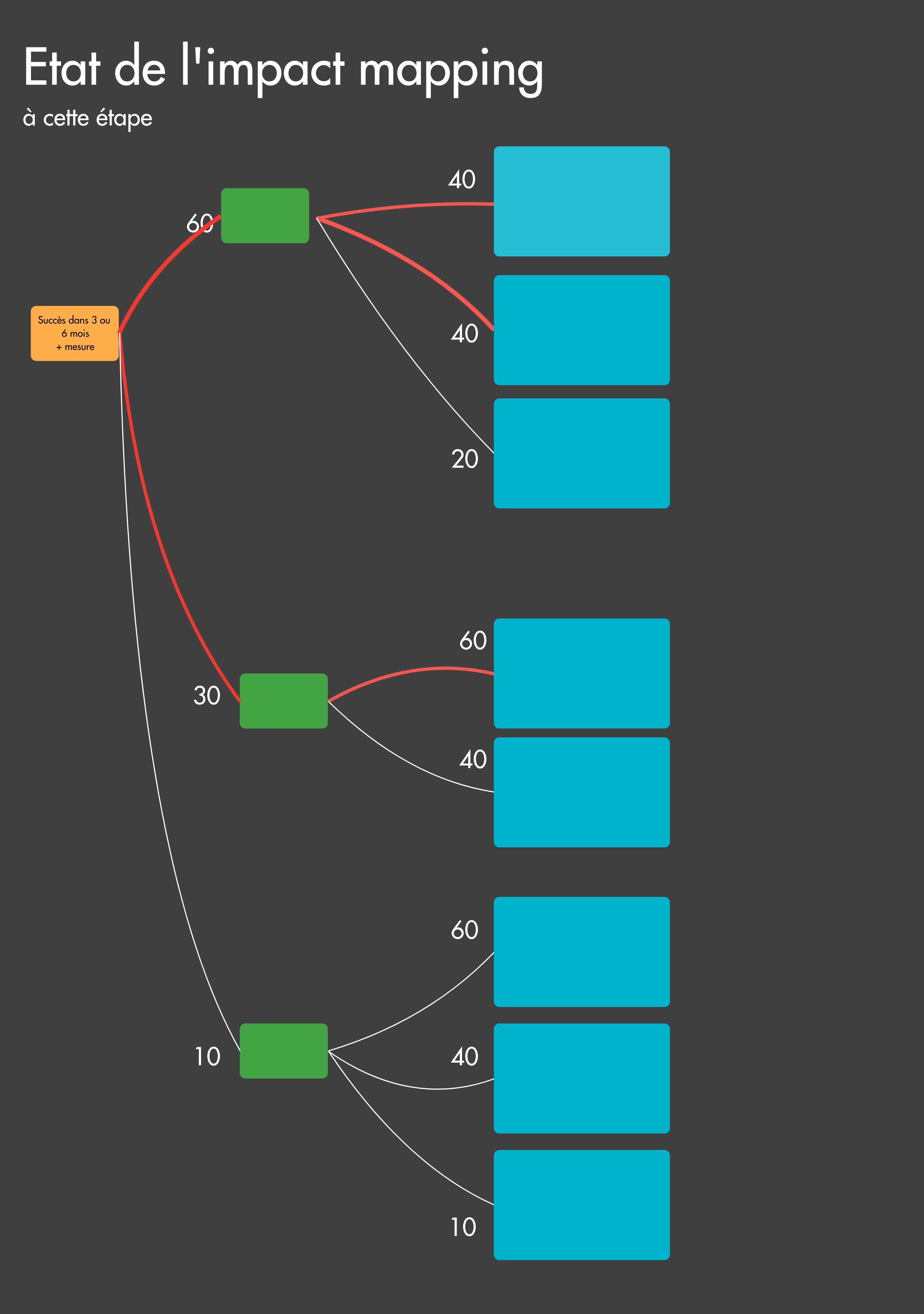 Impact mapping à la fin de l'étape Impacts