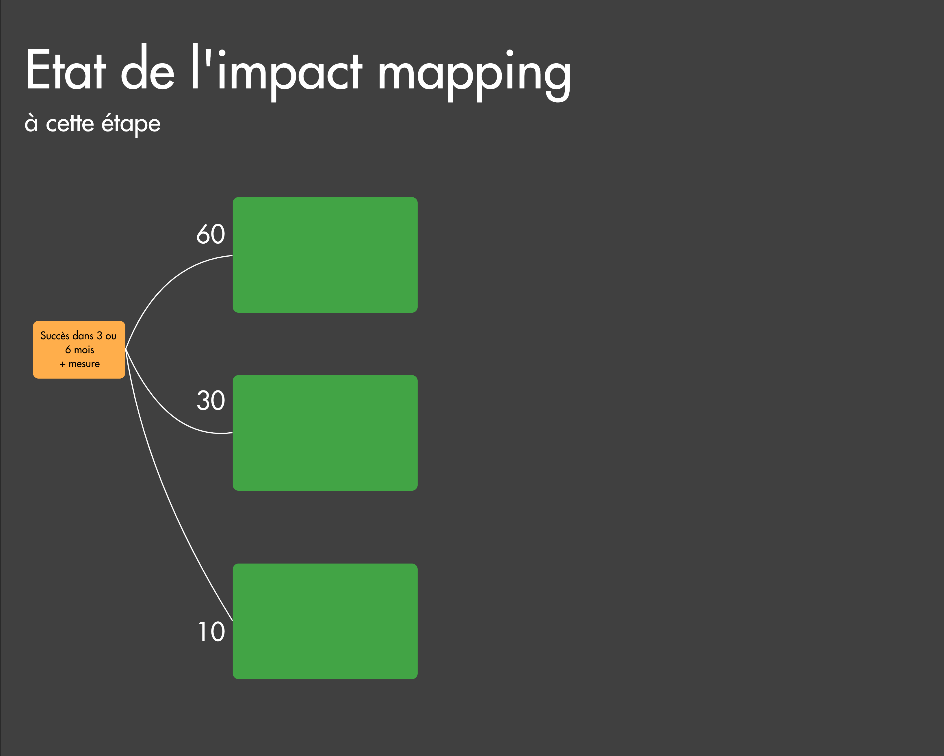 Impact mapping à la fin de l’étape Qui
