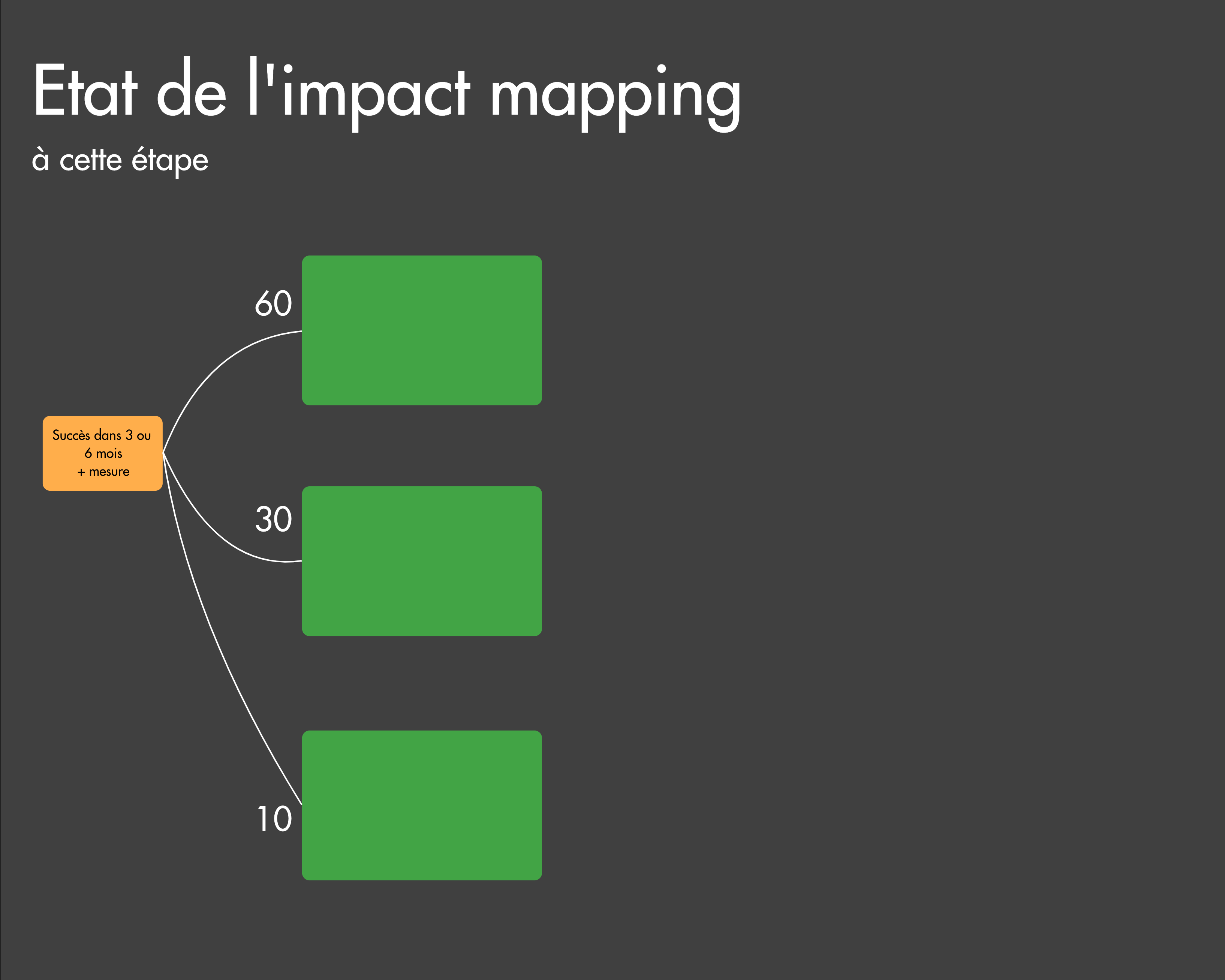 Impact mapping à la fin de l'étape Qui