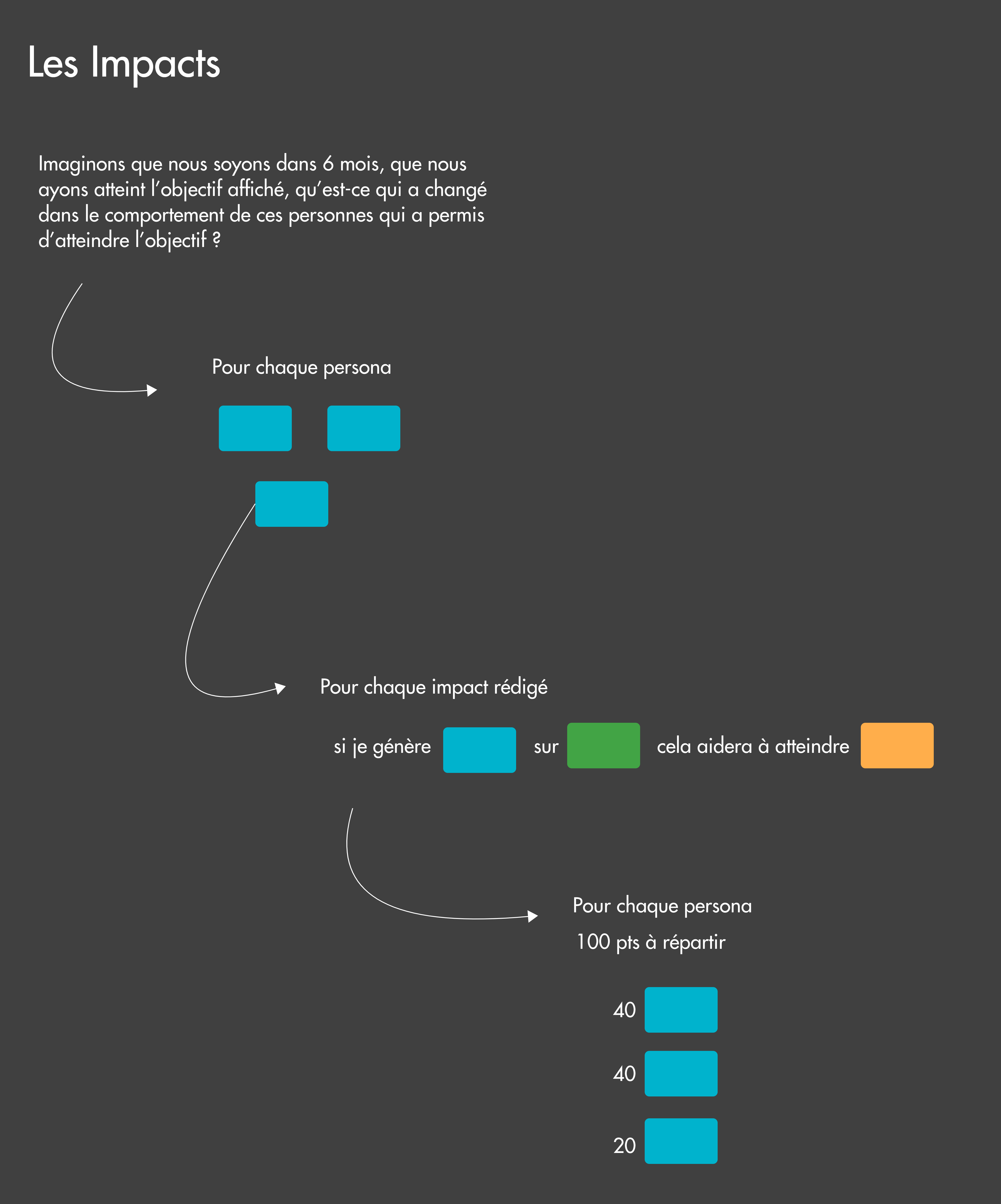 Etape Impacts