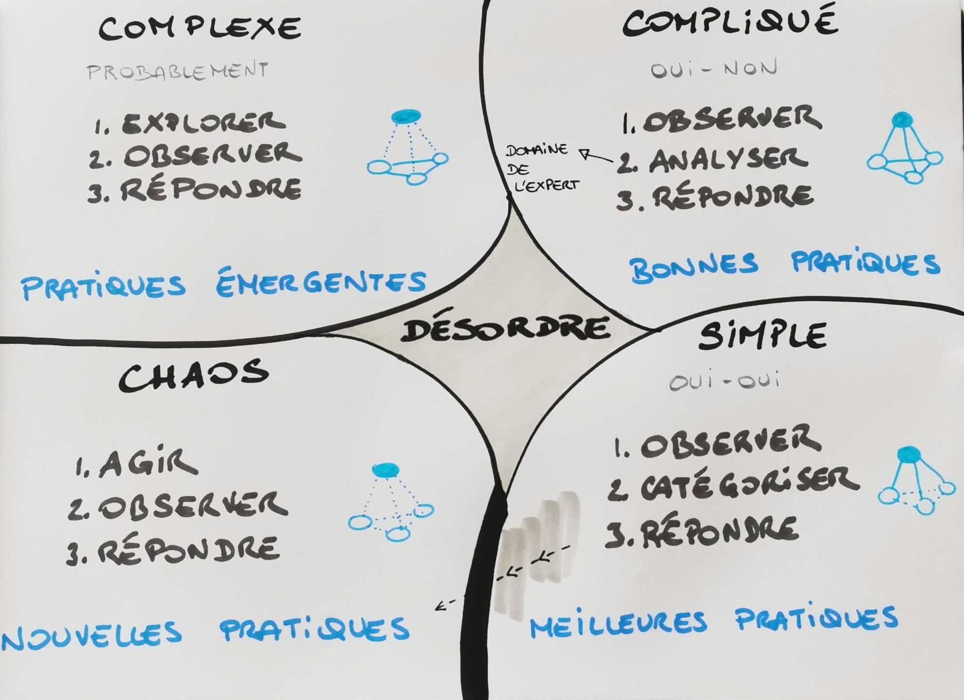 Cynefin - Frontière entre Simple et Chaos