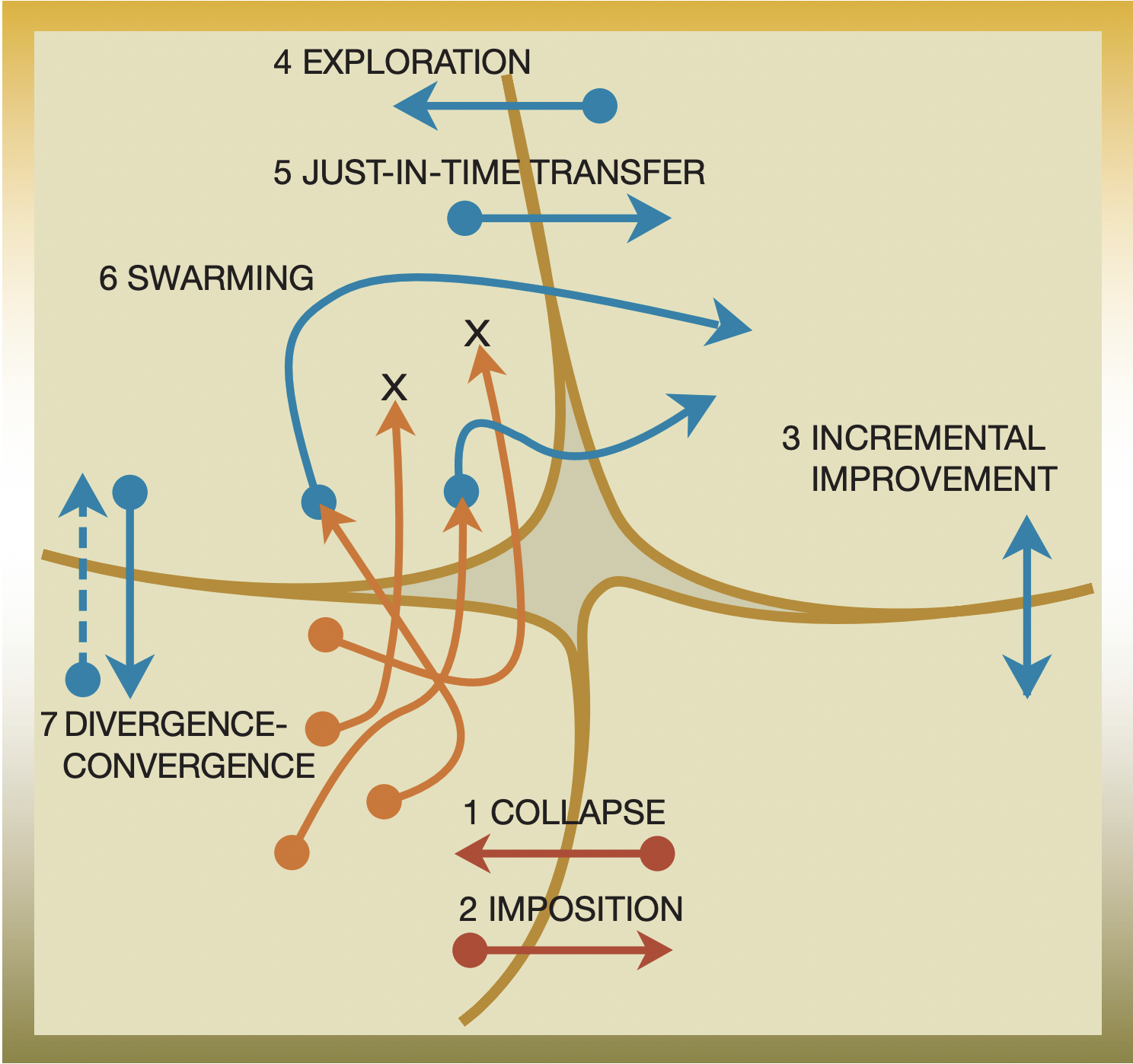 Dynamiques Cynefin