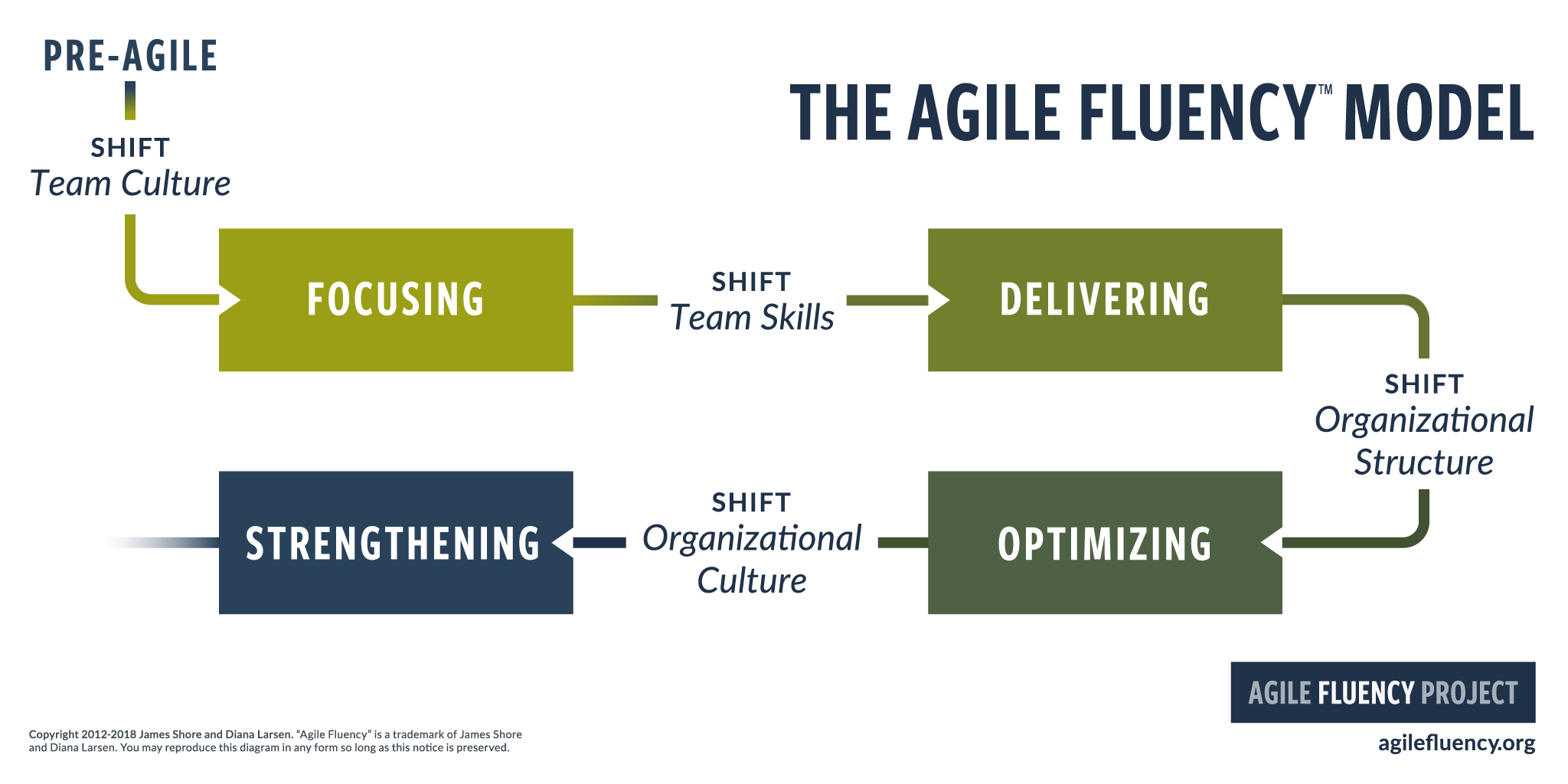 Le modèle Agile Fluency