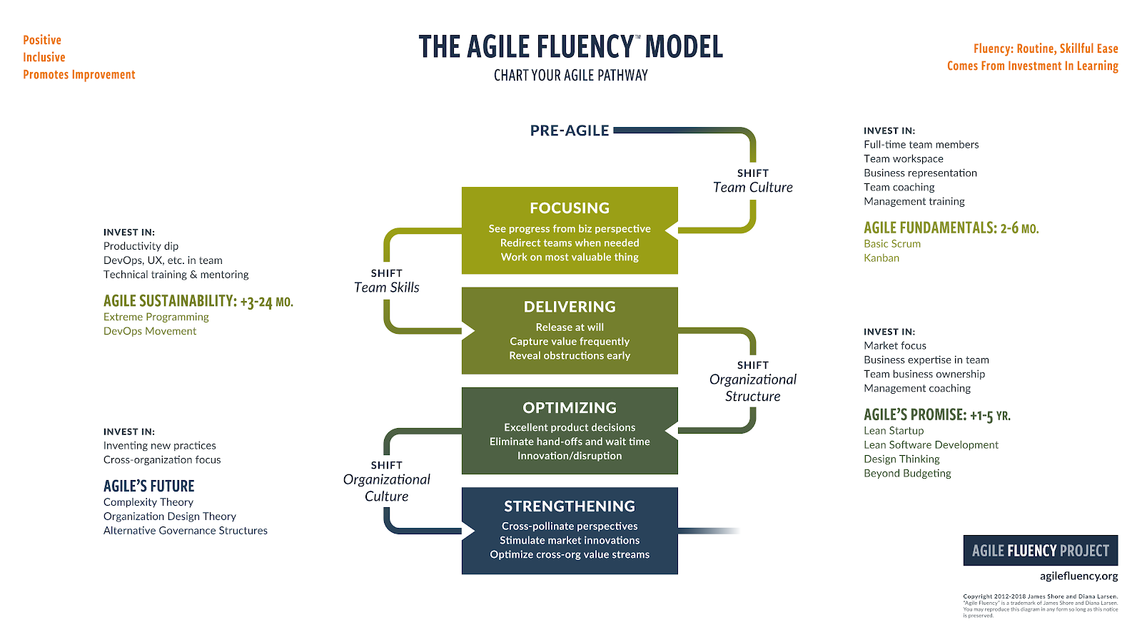 Le modèle Agile Fluency en mode détaillé