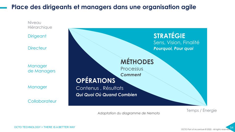 Adaptation du Diagramme de Nemoto par OCTO