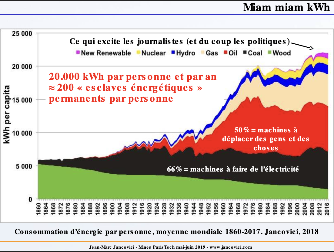 Consommation d'énergie par personne