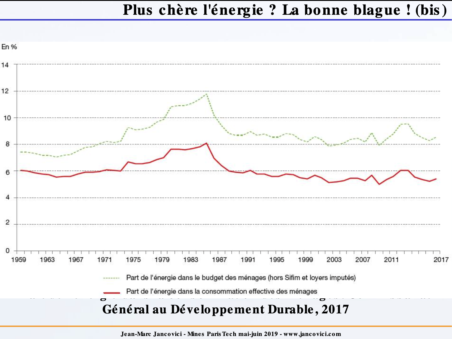 Coût de l'energie dans le budget et la consommation des ménages