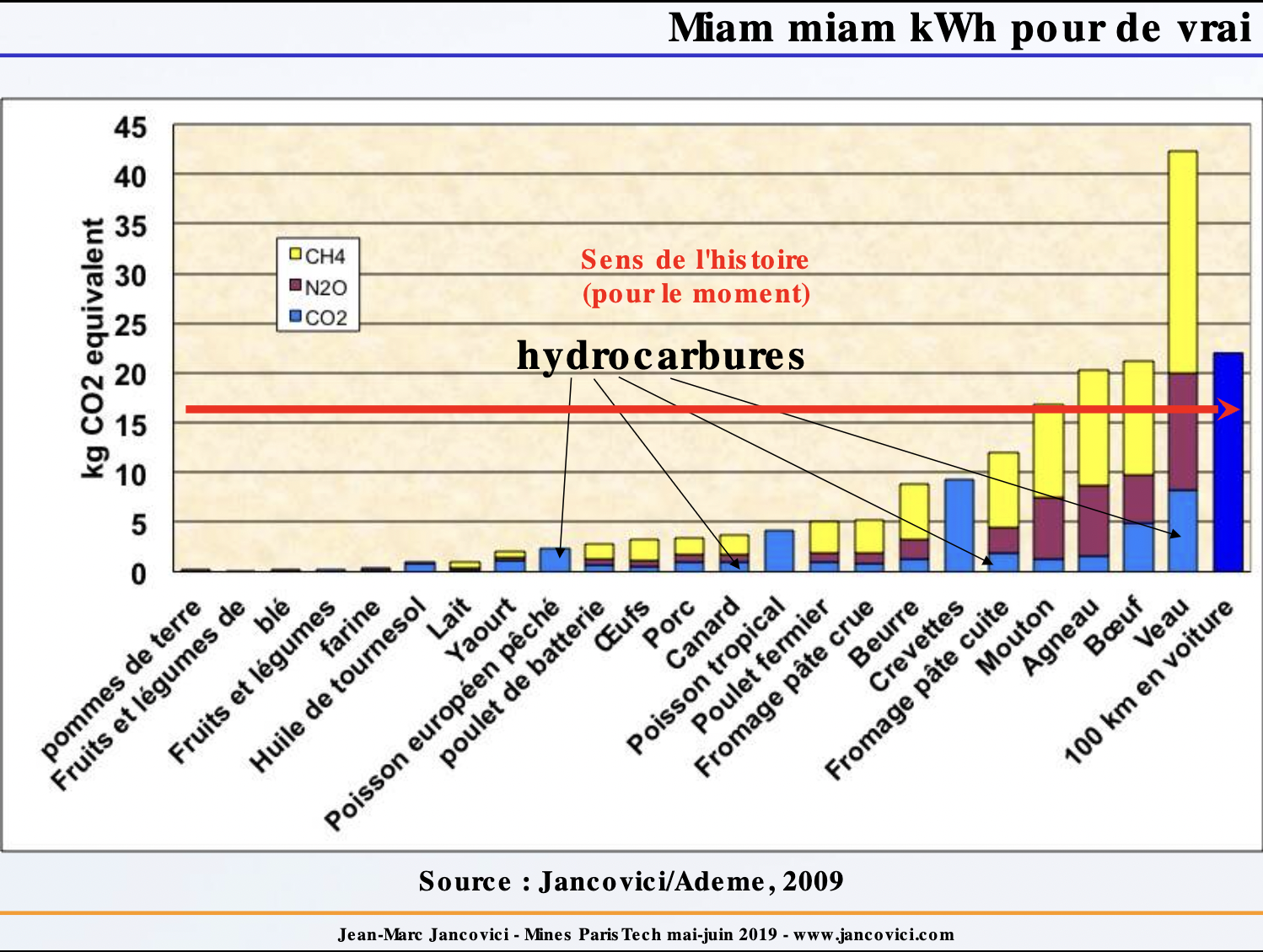 Part des énergies dans nos aliments