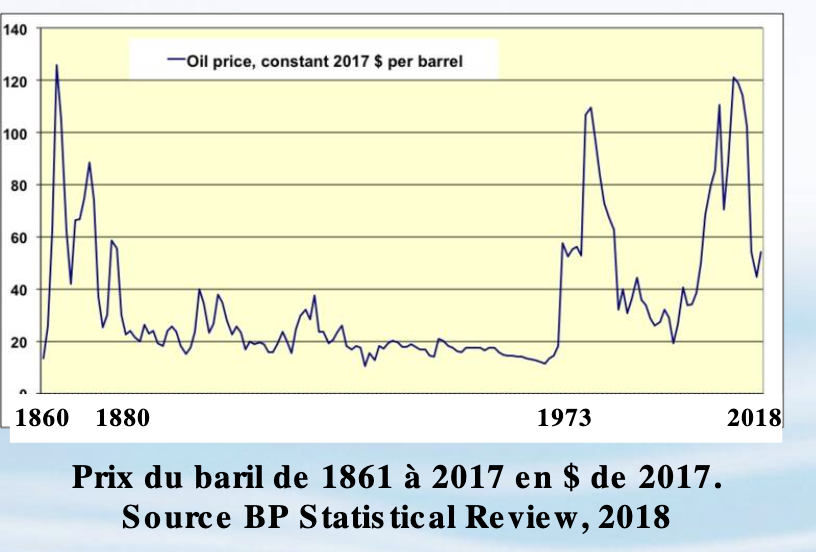 Prix du baril de pétrole en monnaie constante