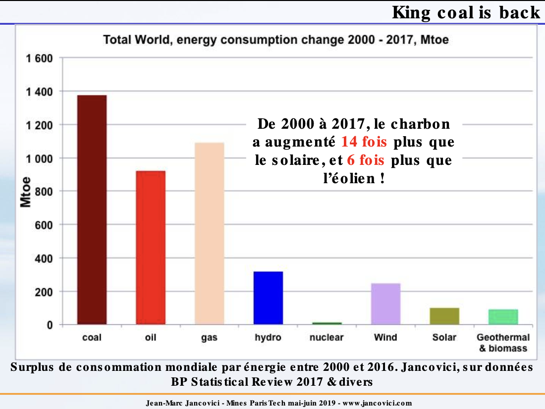 Surplus de consommation mondiale par énergie