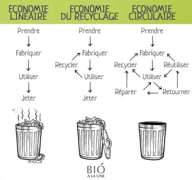 EconomieLineaireRecyclageCirculaire