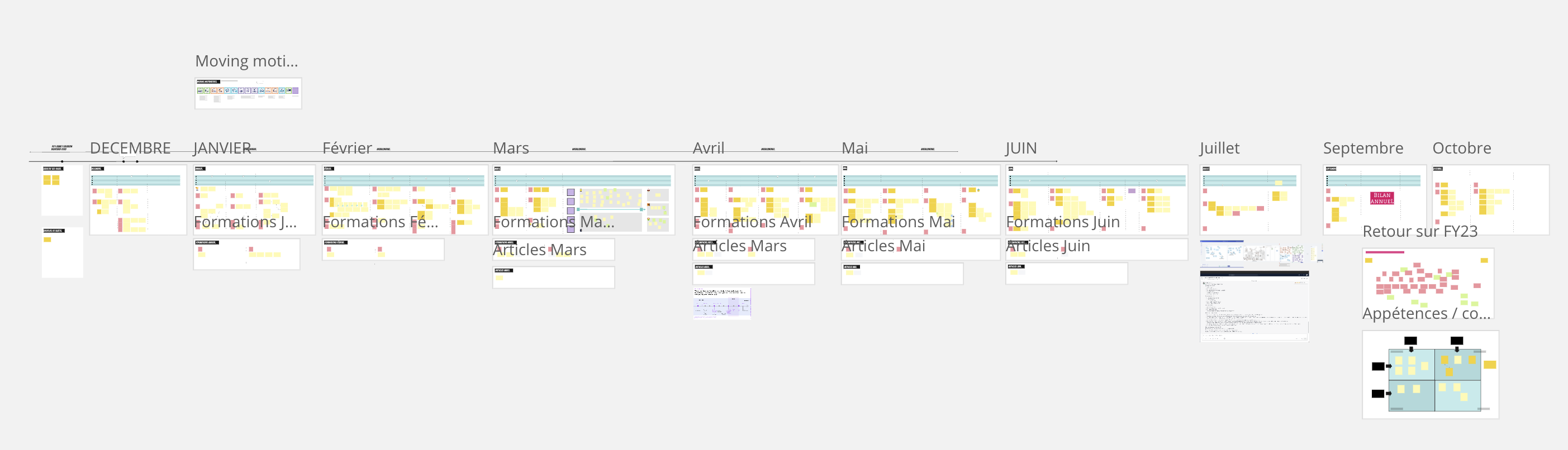 Exemple de format Miro utilisé pour le suivi