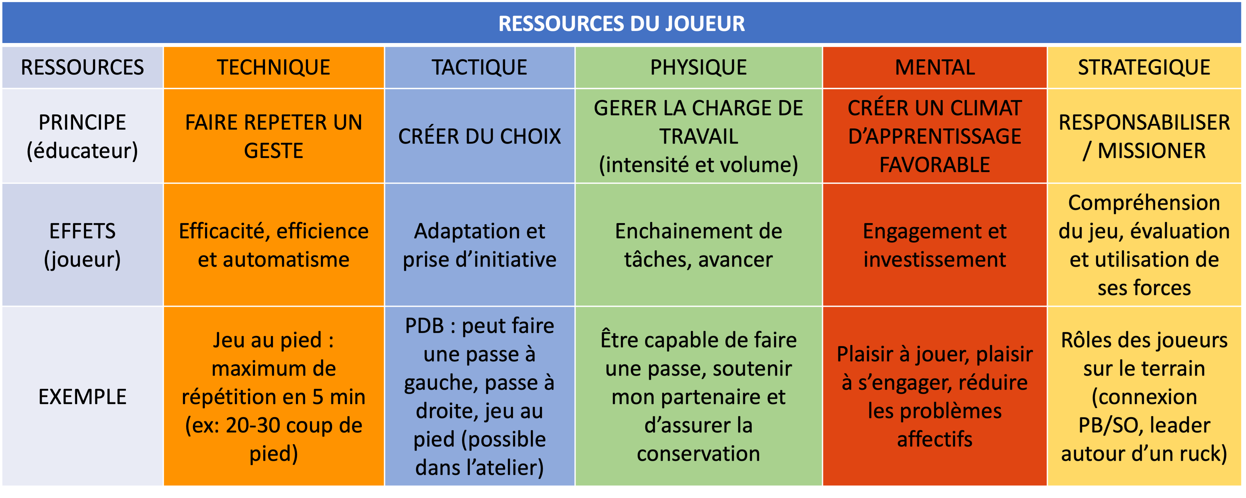 Les ressources du joueur vues par la FFR, le rôle de l’éducateur et les effets sur le joueur