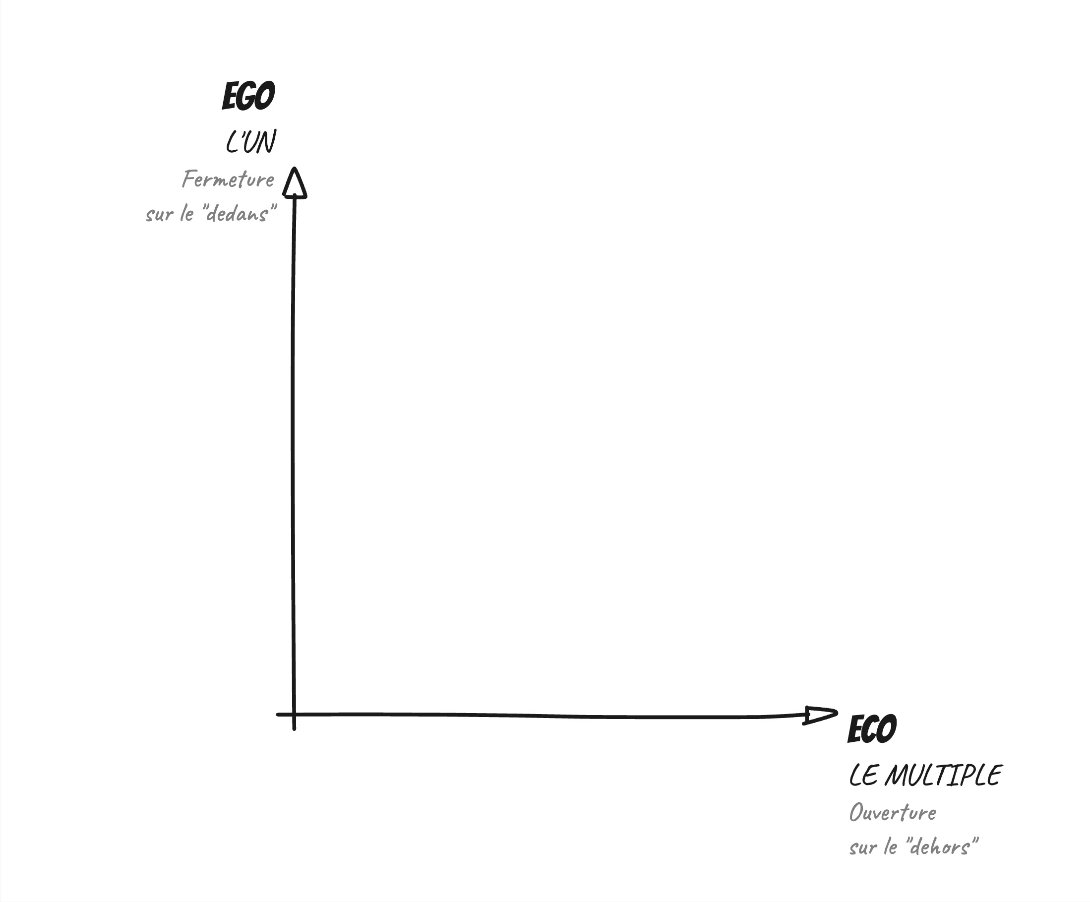 Les axes de la matrice EGO ECO